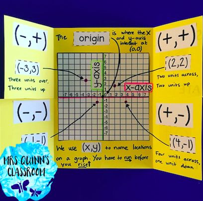 Cartesian Plane Activities, Coordinate Geometry Project, Graphing Equations, Coordinate Plane Activity, Math Projects Middle School, Cartesian Plane, Activity Template, Geometry Projects, Math Maze