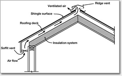 Resuscitating the roof: Providing adequate roof ventilation. « Home Improvement Stack Exchange Blog House Ventilation, Roof Ventilation, Ridge Vent, Exposed Rafters, Roof Flashing, Framing Construction, Attic Ventilation, Prairie House, Ventilation Design