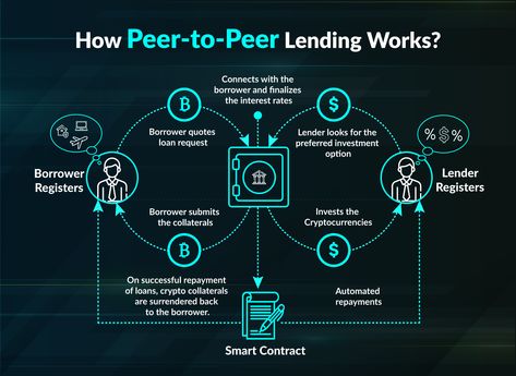 Join hands with the best peer-to-peer lending platform that connects the borrower with individual lenders in the virtual market regardless of the location. To know more, visit our portfolio! Peer To Peer Lending, P2p Lending, Peer To Peer, Join Hands, Blog Monetization, Blog Income, Borrow Money, Drop Shipping Business, Cryptocurrency Trading