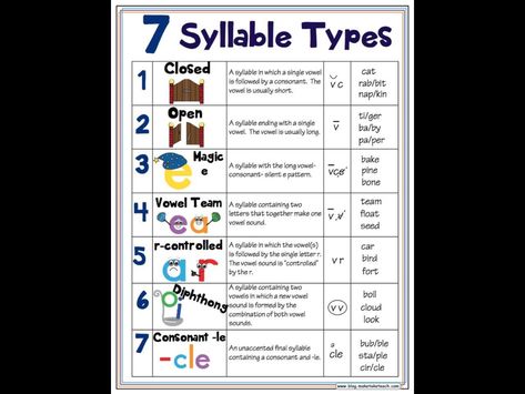 Types Of Syllables, Syllable Division Rules, English Classroom Posters, Syllable Division, Syllable Types, Phonics Posters, Family Bedroom, Vowel Sound, Vowel Team