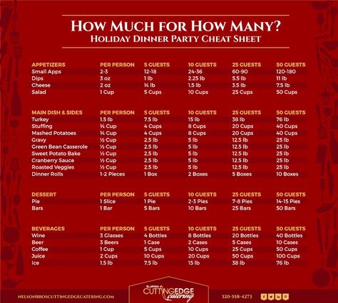 Holiday food and party planning infographic. How much food to serve, how many people you're server. Holiday dinner food planning cheat sheet! Catering Prices Guide, Catering Pricing Guide, Catering For 100 People, Party Food Calculator, Party Planning Food Guide, Party Planning Food, Food Planning, Catering Display, Food Cost