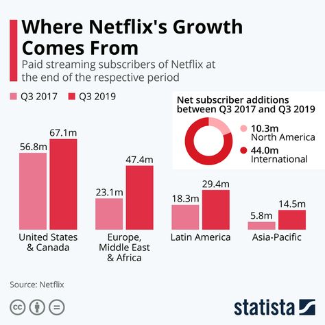 Where Netflix's Growth Comes From Growth Infographic, Microsoft Teams, Growth Marketing, Infographic Design, The Expanse, North America, Web Design, Design