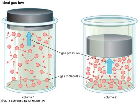 Ideal Gas Law Chemistry, Gas Laws, Ideal Gas Law, Law Students, Kids Homework, Combustion Engine, Law Student, Scientific Illustration, Homework Help