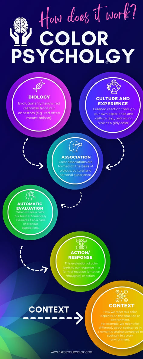 Color Psychology Chart. Color psychology infographic. How colors affect the mood. Color and emotions Ordinary Outfits, Psychology Infographic, Business Branding Inspiration, Radiate Positivity, Colors And Emotions, Color Trends Fashion, Psychological Well Being, Calm Your Mind, Color Psychology