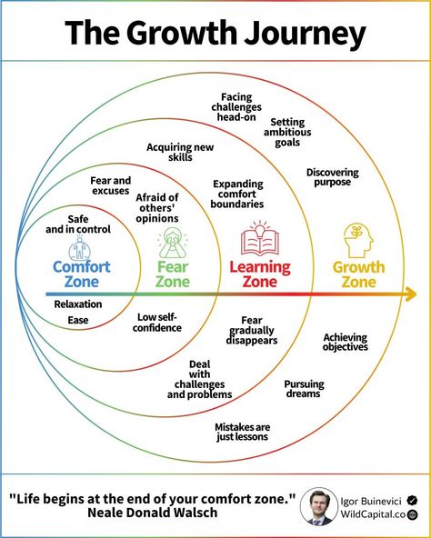 Igor Buinevici on LinkedIn: Many people are afraid to leave their comfort zones:

But did you know… | 240 comments Career Ideas, Business Marketing Plan, Skill Development, Life Help, Travel Plan, Coaching Tools, Operations Management, Business Infographic, Soft Skills