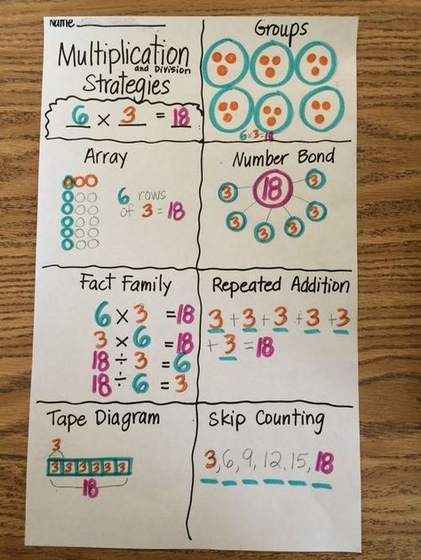 Grade 3, Module 1 multiplication anchor chart                                                                                                                                                     More Anchor Chart Math, Multiplication Anchor Chart, Multiplication Anchor Charts, Multiplication Strategies, Teaching Multiplication, Math Charts, Multiplication Chart, Eureka Math, Math Anchor Charts