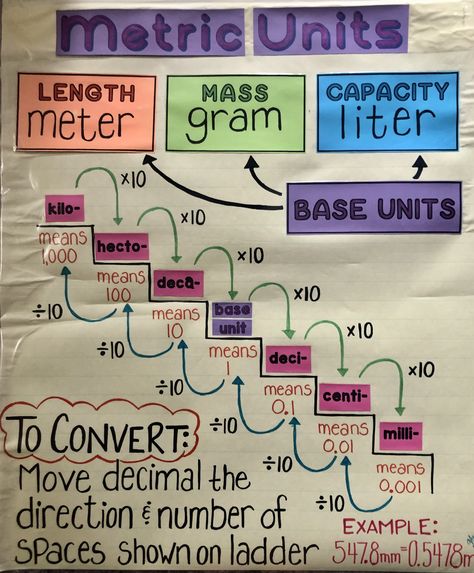 Converting metric units, anchor chart Metric Unit Conversion Chart, Metric Prefixes Chart, Metric System Anchor Chart 4th Grade, Metric System Anchor Chart, Converting Metric Units Anchor Chart, Measurement Conversions Anchor Chart, Mensuration Formulas, Converting Units Of Measurement, Measurement Anchor Chart