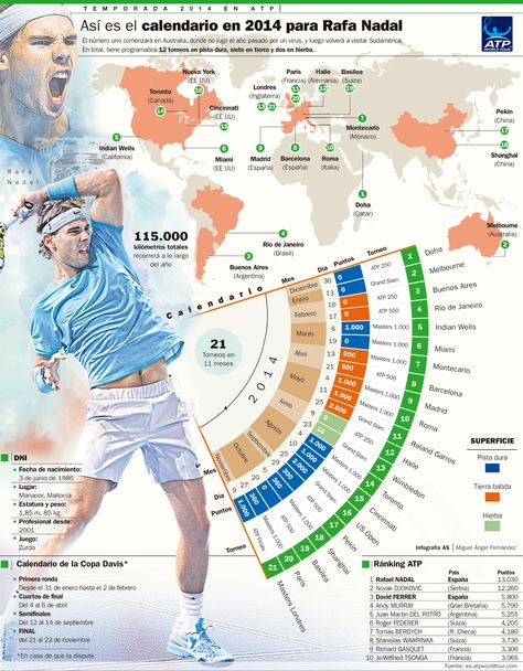 Nadal infographics Tennis Infographic, Calendar Infographic, News Graphics, Visual Data, Nadal Tennis, Tennis Training, Infographic Map, Tennis Champion, Sports Magazine