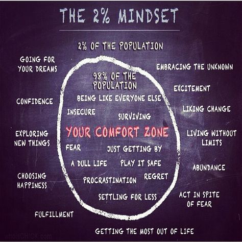 Winners mentality ! Where are you vibing at today? Mediocre Life, Peter Drucker, Business Partners, Comfort Zone, Growth Mindset, The Words, Internet Marketing, Personal Growth, Chalkboard