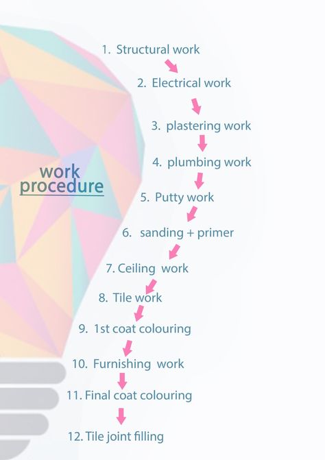 12 Step Work Process To Flawlessly Finish Your Home Interior Project - Renjith Associates Ibb Design, Design Process Steps, Contract Interior Design, Infographic Design Process, Engineering Design Process, Interior Design Student, Interior Design Process, Interior Design Work, Id Design