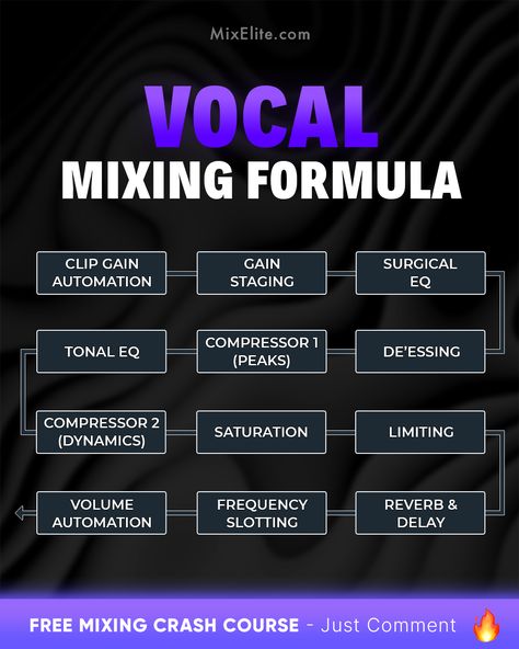 Free Mixing Crash Course 👉 MixElite.com/free-course ⁠ 🎤 Master Your Mix⁠ ⁠  ⁠ #VocalMixing #MixingTips #MusicProduction #AudioEngineering #ProducersLife #StudioSession #HomeStudio #MusicProducer #SoundDesign #MixingEngineer #RecordingStudio #BeatMaking #AudioEffects Vocal Chain, Mixing Vocals, Vocal Mixing, Music Hacks, Writing Songs Inspiration, Music Basics, Music Engineers, Learn Music Theory, Audio Engineering