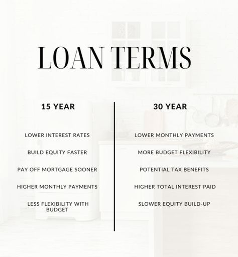 🏡 Considering loan terms for your mortgage? Let’s compare 15-year vs 30-year options: 15-Year Mortgage: Lower interest rates, Build equity faster, Pay off mortgage sooner,  Higher monthly payments, Less flexibility with budget. 30-Year Mortgage: Lower monthly payments, More budget flexibility, Potential tax benefits, Higher total interest paid, Slower equity build-up. Deciding between the two depends on your financial goals, budget, & long-term plans.  #LoanTerms #MortgageComparison  🏠 Buying New Home, Pay Off Mortgage, First Time Home Buyer, Mortgage Loan Officer, Mortgage Payoff, Refinance Mortgage, Buying Your First Home, Loan Officer, Future Home