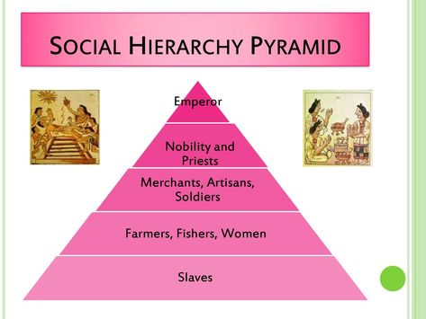 Social Class Pyramid, Human Sacrifice, My New Life, Social Class, Social Status, The Emperor, Cartoon Clip Art, Middle Ages, Pyramid