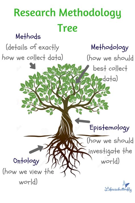 Qualitative Research Methods, Research Methodology, Scientific Writing, Social Science Research, Phd Life, Best Essay Writing Service, Quantitative Research, Psychology Research, Social Research