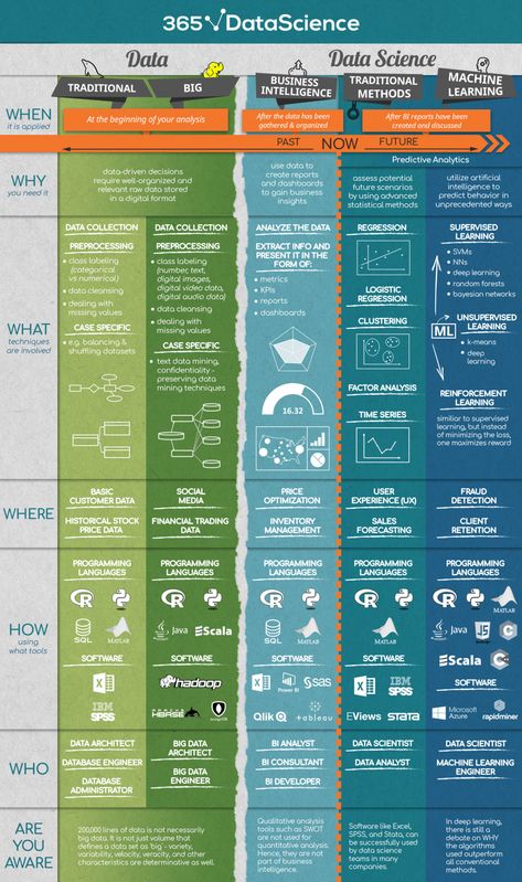 Data science — a universally recognizable term that is in desperate need of dissemination. Data Science Infographic, Computer Science Programming, Data Science Learning, Computer Knowledge, Learning Methods, Predictive Analytics, Data Analyst, Data Mining, Data Scientist