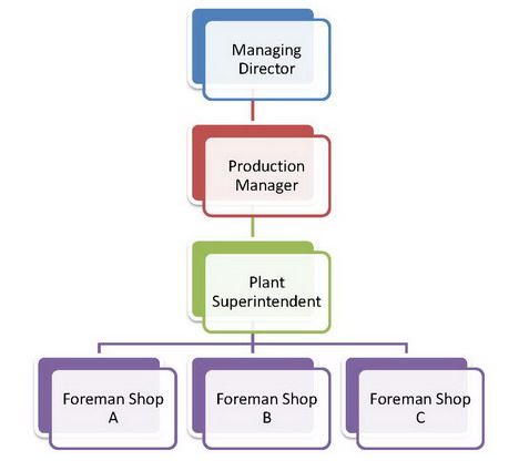 Line and staff authority... Understand how the chain of command works in an organization #hr #workplace Performance Appraisal, Human Resource Development, Chain Of Command, Human Resource, The Chain, Career Development, Corporate Business, Human Resources, Human