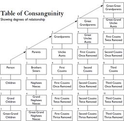 y Sg647112c (Own work) [CC BY-SA 3.0 (http://creativecommons.org/licenses/by-sa/3.0)], via Wikimedia Commons Cousin Relationships, Genealogy Search, Genealogy Help, Genealogy Forms, Genealogy Chart, Family Tree Genealogy, Family Research, Ancestry Genealogy, John Charles