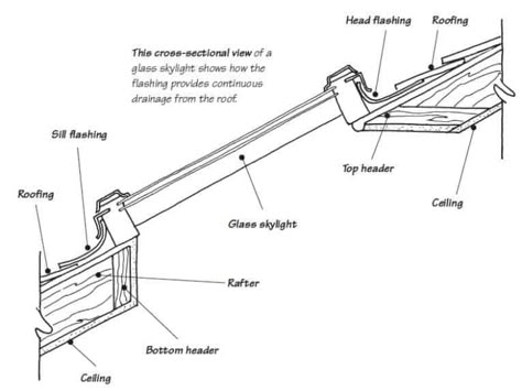 Skylight Architecture, Construction Details Architecture, Roof Skylight, Sliding Mechanism, Roof Ideas, Window Detail, Construction Documents, Architecture Design Sketch, Roof Window