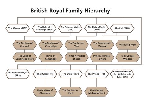 Royal Hierarchy Chart Royal Hierarchy Chart, Royal Hierarchy, Hierarchy Chart, Royal Titles, Hierarchical Structure, Viscount Severn, The British Royal Family, Royal Guard, Duke Of York