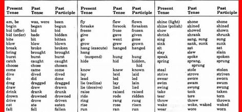 Common Irregular Verbs and Their Principal Parts Past Present And Future Tense, Common Irregular Verbs, Future Tense Verbs, Verb List, Verbs List, Future Tense, Present Tense, Irregular Verbs, English Verbs