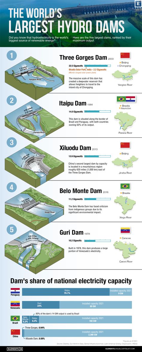 Hydroelectric Generator, Science Display, Three Gorges Dam, Types Of Renewable Energy, Hydroelectric Dam, Solar Power Plant, Hydroelectric Power, Gk Questions And Answers, Geothermal Energy