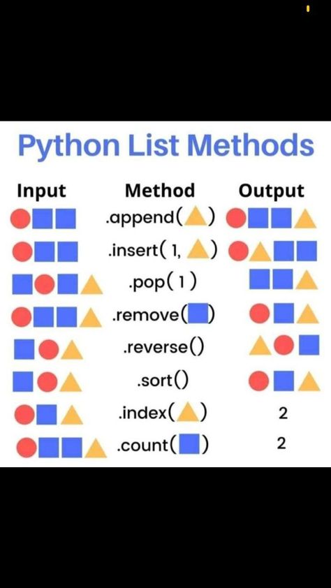 Python Dictionary Methods, Python List, Learn Computer, Learn Computer Coding, Programming Code, Computer Coding, Python Programming, Data Analyst, Web Application