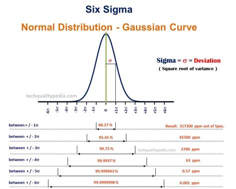 Six Sigma Process uses two Methodology (DMAIC and DMADV) is to eliminates defects through reduction of process variation. Lean Six Sigma Templates, Six Sigma Tools, Statistical Process Control, Problem Solving Worksheet, Process Flow Chart, Process Chart, Process Map, Normal Distribution, Flow Chart Template