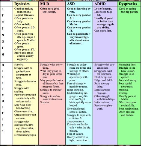 SEN- Strengths and Weaknesses Reading Skills Posters, Sensory Classroom, Strengths And Weaknesses, Education Poster, Reading Skills, Big Picture, Childcare, Self Esteem, Teaching Resources