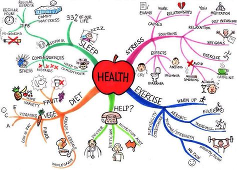 Mindmap of health Peta Pikiran, Health Essay, Mind Map Art, Work Yoga, Mind Maps, School Psychology, Graduate Program, Mind Map, Peta