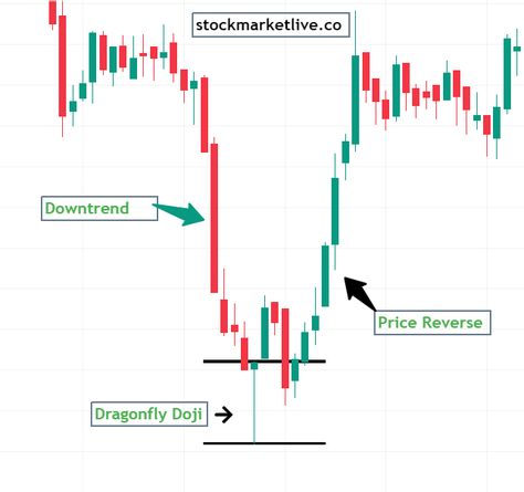 Doji Candlestick, Candle Stick Patterns, Candlestick Pattern, Trading Stocks, Stock Trading Strategies, Trading Quotes, Candlestick Patterns, Trading Charts, Dune Buggy