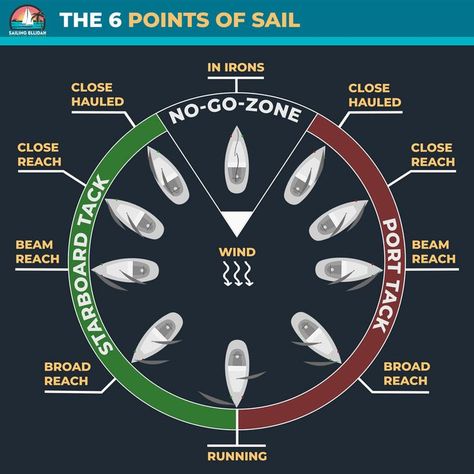 Graphic explaining the 6 points of sail in relation to the wind Sailing Terms, Sailing Basics, Nautical Terms, Liveaboard Sailboat, Boat Navigation, Sailing Lessons, Boating Tips, Sailboat Living, Sail Life