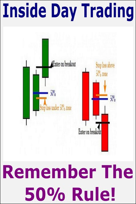 Rules for the inside day trading strategy, include the 50% rule. You set your stop loss just above or below the inside candle halfway mark. This produces a greater reward for risk ratio for more profitable stock trading. Day Trading Strategy, Trading Profits, Trading Success, Forex Trading Quotes, Bollinger Bands, Technical Analysis Charts, Stock Chart Patterns, Trading For Beginners, Online Stock Trading