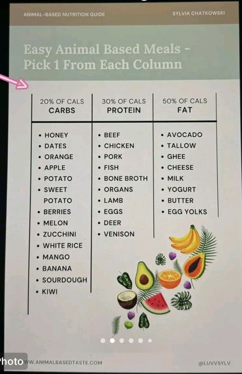 Animal Based Diet Shopping List, Animal Based Diet Food List, Animal Based Meals, Animal Diet, Animal Base, Caveman Diet Recipes, Animal Based Diet, Metabolic Health, Autoimmune Paleo Recipes