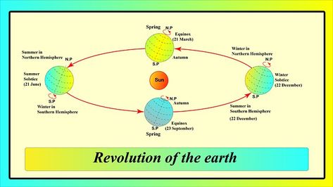 Structure Of Atmosphere, Rotation Of Earth, Earth Around The Sun, Rotation Of The Earth, Summer And Winter Solstice, Geography Facts, Earth Drawing, Earths Rotation