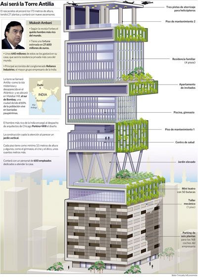 Mukesh Ambani's - Antilia House Infographics by Belén Trincado Ambani House, Most Expensive House, Office Design Trends, Dresses Office, Interior Design Office, Mukesh Ambani, Modern Residential Architecture, Office Idea, Modern Apartment Design