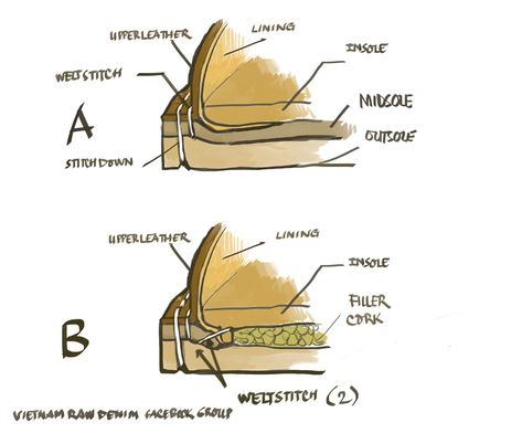 Know Your Shoe Constructions - Blake, Goodyear, Stitchdown, and More Shrink Leather Shoes, Oiled Leather Shoes With Stitched Sole And Moc Toe, Leather Lace-up Shoes With Goodyear Welt Construction, Shoe Sole Pattern, Shoe Making, Hoof Shoes Tutorial, High End Shoes, Desert Boots, Goodyear Welt