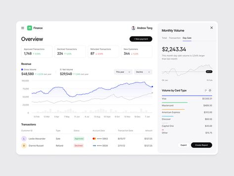 Desain Ux, Ux Design Principles, Web Application Design, Dashboard Interface, Finance Dashboard, Dribbble Design, Ui Design Dashboard, Data Dashboard, Analytics Dashboard