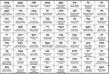 WHAT IS THE SECRET MEANINGS OF THE HEBREW LETTERS - MAY-BELL BAREKET Hebrew Alphabet Letters, Ancient Letters, 72 Names Of God, Hebrew Prayers, Hebrew Lessons, Ancient Names, Names Of Christ, Hebrew Alphabet, Hebrew Names