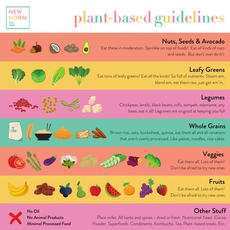 Plant Based Living, Plant Based Pyramid, Beginning A Plant Based Diet, Plant Based Carbs List, 30 Plants A Week, Plant Based Food Pyramid, Plant Based Diet For Beginners, Plant Based Benefits, Plant Based Foods List