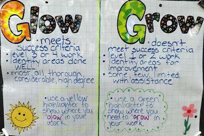 the "glow and grow" strategy is a perfect tool for my students to use when reflecting and assessing their own, or a peer's work, or for me to use during formal or summative assessments.  Basically, students (or teachers) use a "glowing" highlighter (we use bright yellow) to show what was done really well, and a "growing" green highlighter to show areas that could use some improvement. Glow And Grow, Teacher Reflection, Peer Assessment, Student Self Assessment, Classroom Assessment, Yellow Highlighter, Assessment Strategies, Visible Learning, Student Reflection