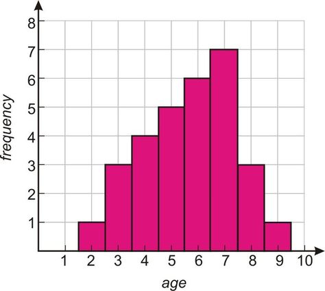 Histograms ( Read ) | Statistics | CK-12 Foundation Frequency Table, Central Tendency, Studying Math, Statistics, School Stuff, Bar Chart, Foundation, Reading