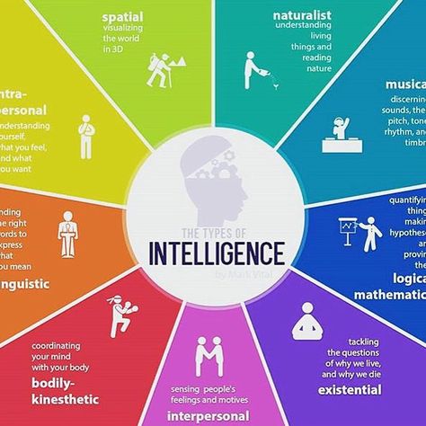 Types of Intelligence Multiple Intelligences, Boston Dynamics, Types Of Intelligence, Making Words, You Are Smart, Dream Symbols, Frame Of Mind, Psychology Facts, Emotional Intelligence