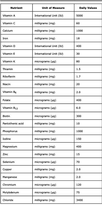 Recommended daily intake of these nutrients based on a 2000 cal diet. Diet For Heart Health, Lean Meal Plan, Stomach Fat Burning Foods, Best Fat Burning Foods, 2000 Calorie Diet, Daily Vitamins, Proper Diet, Calorie Intake, Heart Health