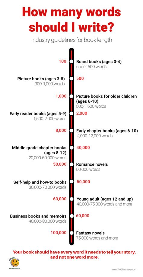 It’s one of the first questions new authors ask: “How long should my book be? How many words should I write?” Here is some useful guidance for authors. First Chapter Tips, How To Write A First Chapter, Writing The First Chapter, Writers Journal, Nanowrimo Inspiration, Words To Write, Books Romance Novels, Books Romance, Word Count