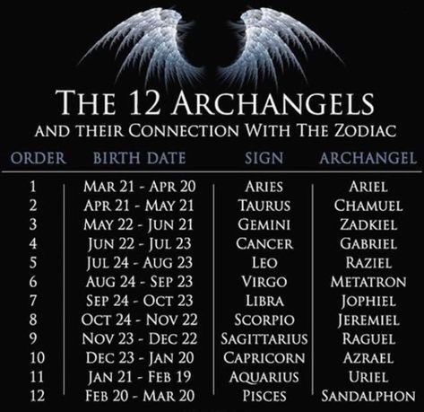 Astral Tattoos, 12 Archangels, Archangels Names, Numerology Calculation, Archangel Prayers, Horoscope Memes, Angel Signs, Numerology Numbers, Numerology Chart