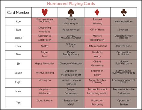 Playing Card Meanings, Playing Card Tarot, Playing Cards Meaning, How To Read Tarot With Playing Cards, How To Read Playing Cards As Tarot, How To Read Cards With Playing Cards, Playing Cards Meaning Tarot, Tarot Playing Cards Meaning Yes Or No, Cartomancy Meanings Playing Cards