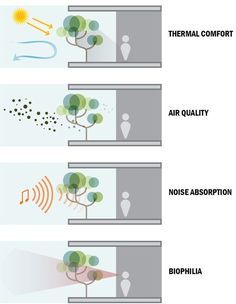 Green Building Architecture, Architecture Concept Diagram, Biophilic Architecture, Concept Diagram, Green Facade, Architecture Concept Drawings, Architecture Presentation Board, Landscape Architecture Design, Green Architecture