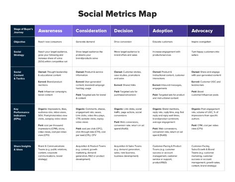 The Social Metrics Map (Free Guide & Template) | Sprout Social Social Media Metrics, Free Social Media Templates, Social Media Report, Social Media Marketing Campaign, Marketing Plan Template, Types Of Social Media, Social Strategy, Social Media Marketing Content, Social Media Success