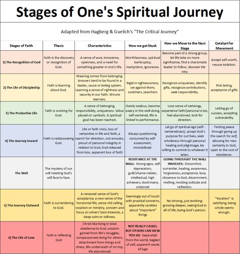 Stages of One's Spiritual Journey ( Faith ) Stages Of Enlightenment, Beginning Spiritual Journey, Starting A Spiritual Journey, How To Start My Spiritual Journey, Spiritual Journey Beginners, Starting Spiritual Journey, How To Start Spiritual Journey, Start Spiritual Journey, Spiritual Information