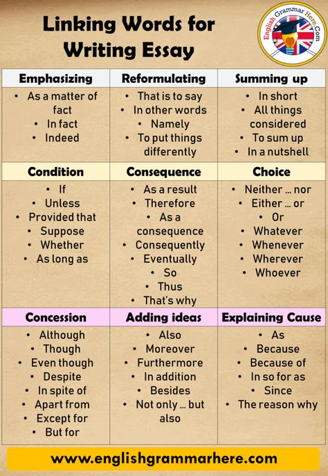 Linking Words For Writing English Essay - English Grammar Here Words For Writing, Linking Words, Essay Tips, Essay Writing Skills, Work Skills, Good Vocabulary Words, Words And Phrases, Good Vocabulary, English Writing Skills